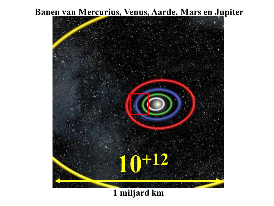 Banen van Mercurius, Venus, Aarde, Mars en Jupiter