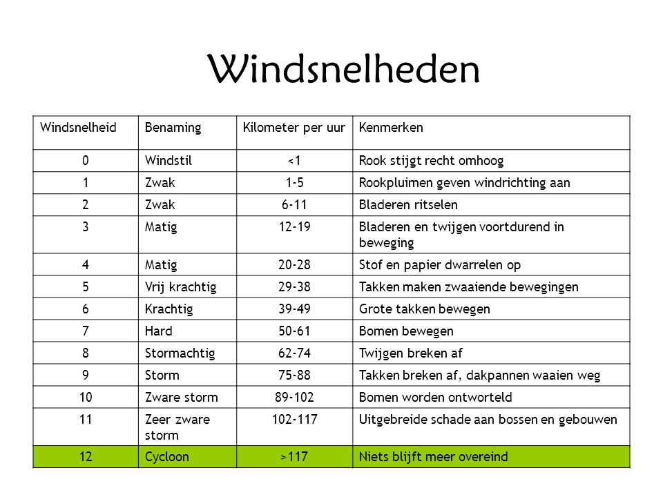 Windsnelheden Windsnelheid Benaming Kilometer per uur Kenmerken