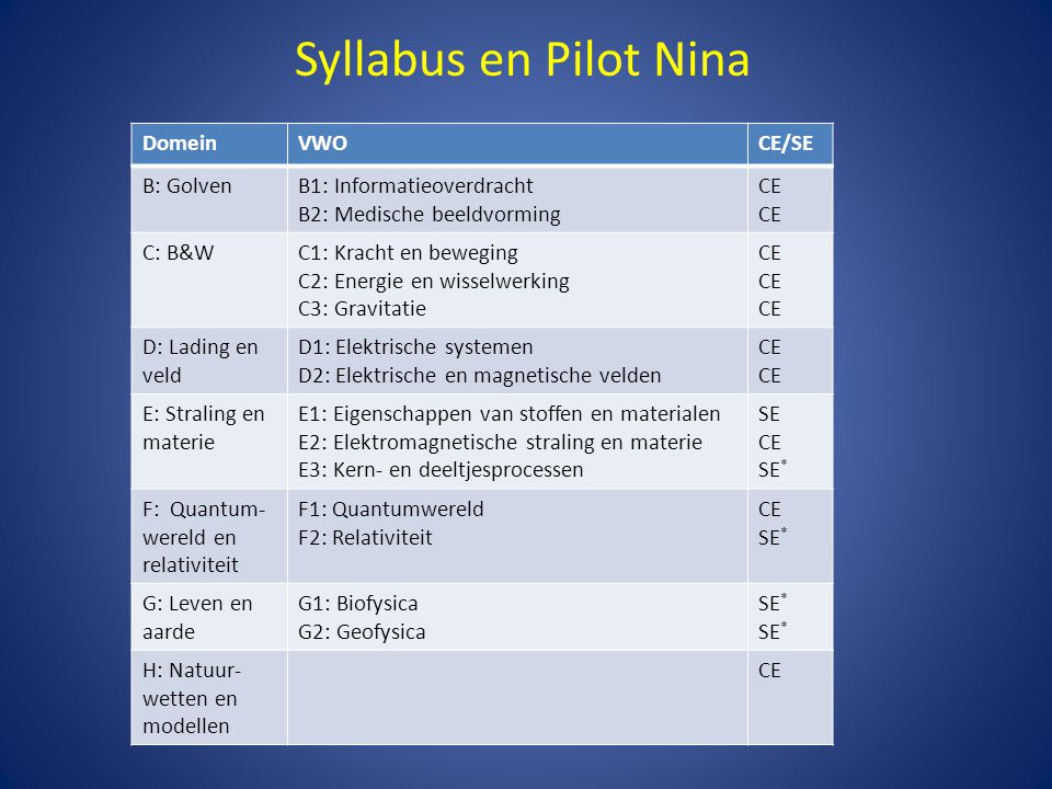 Syllabus en Pilot Nina Domein VWO CE/SE B: Golven