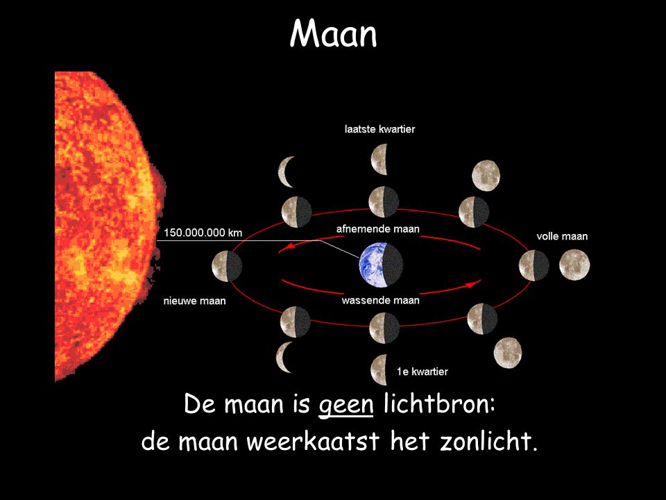 Maan De maan is geen lichtbron: de maan weerkaatst het zonlicht.