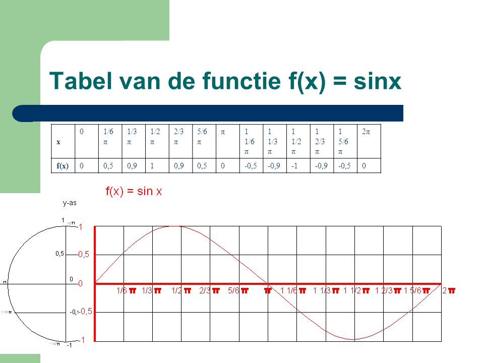 Tabel van de functie f(x) = sinx
