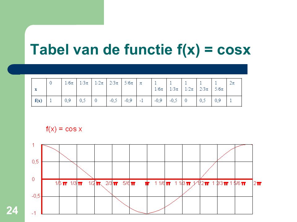 Tabel van de functie f(x) = cosx