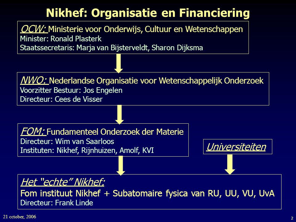 Nikhef: Organisatie en Financiering