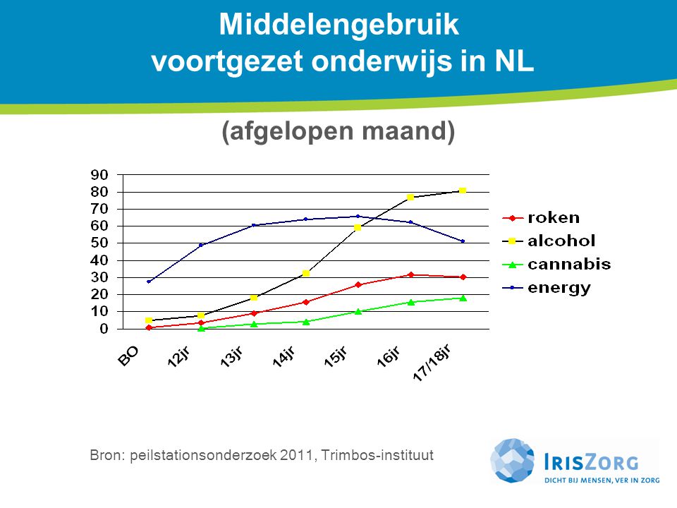 Middelengebruik voortgezet onderwijs in NL (afgelopen maand)