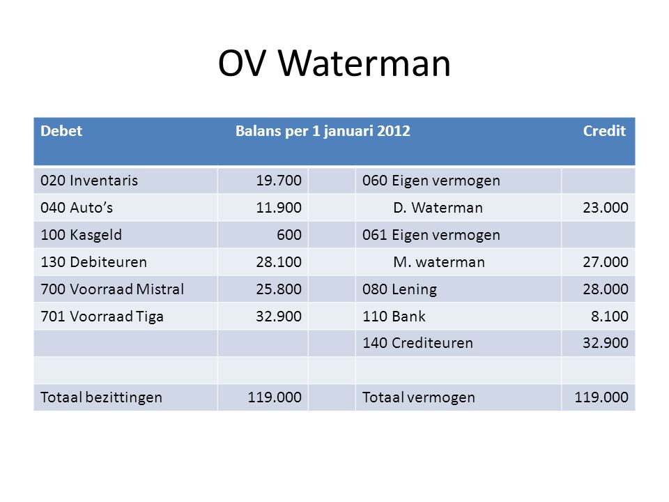 OV Waterman Debet Balans per 1 januari 2012 Credit 020 Inventaris