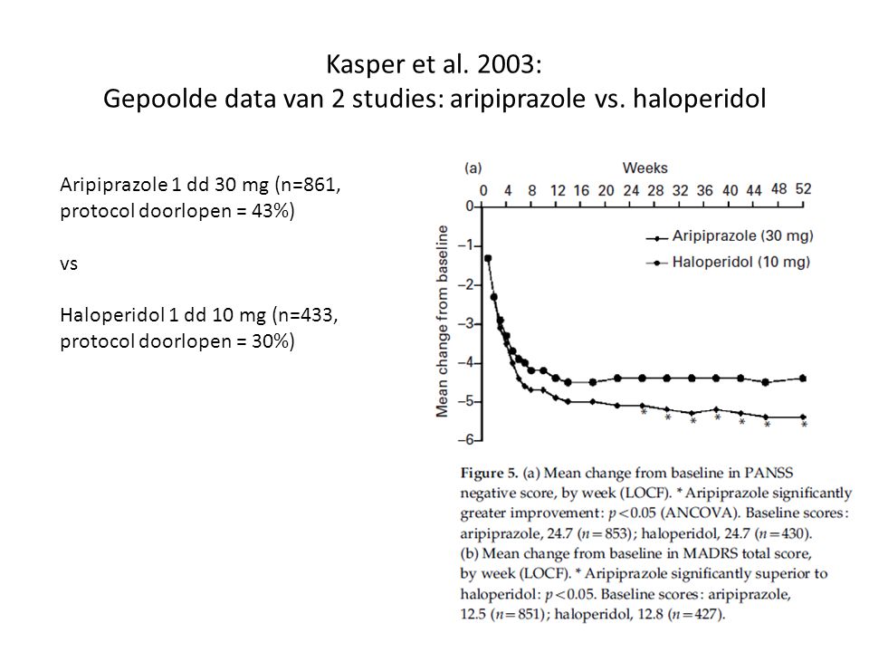 Kasper et al. 2003: Gepoolde data van 2 studies: aripiprazole vs