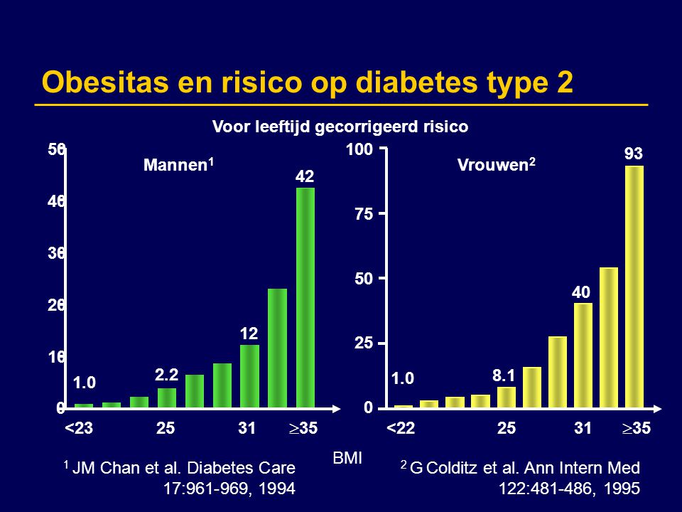 Obesitas en risico op diabetes type 2