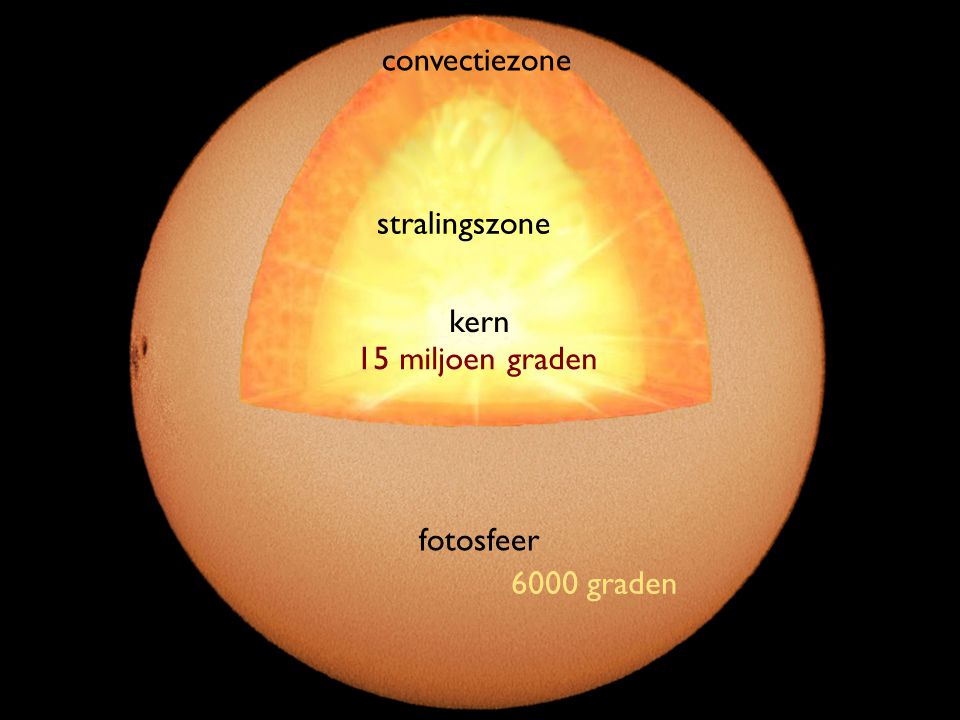 convectiezone stralingszone kern 15 miljoen graden fotosfeer