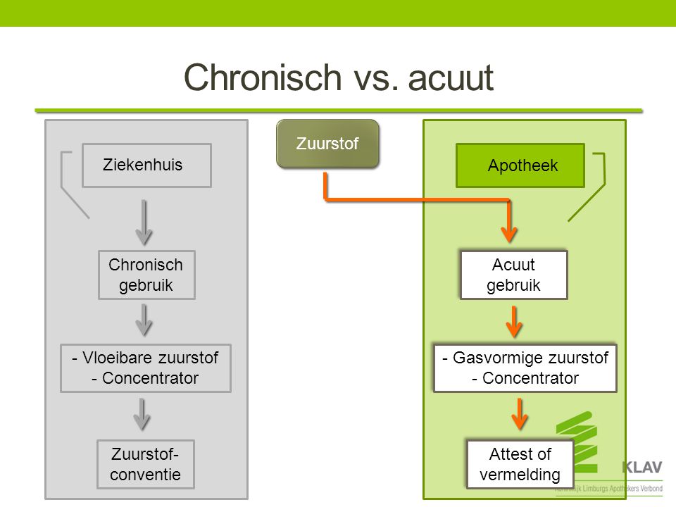 Chronisch vs. acuut Zuurstof Ziekenhuis Apotheek Chronisch gebruik