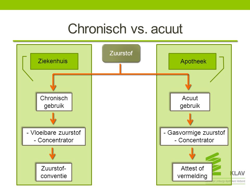 Chronisch vs. acuut Zuurstof Ziekenhuis Apotheek Chronisch gebruik