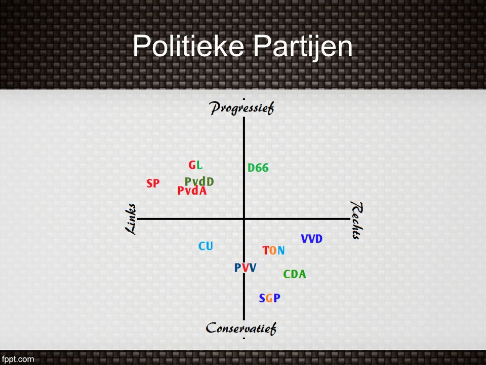 Politieke Partijen