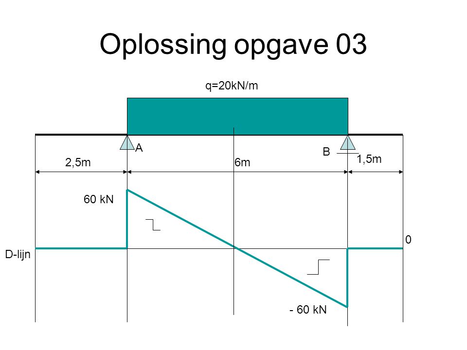 Oplossing opgave 03 q=20kN/m A B 1,5m 2,5m 6m 60 kN D-lijn - 60 kN