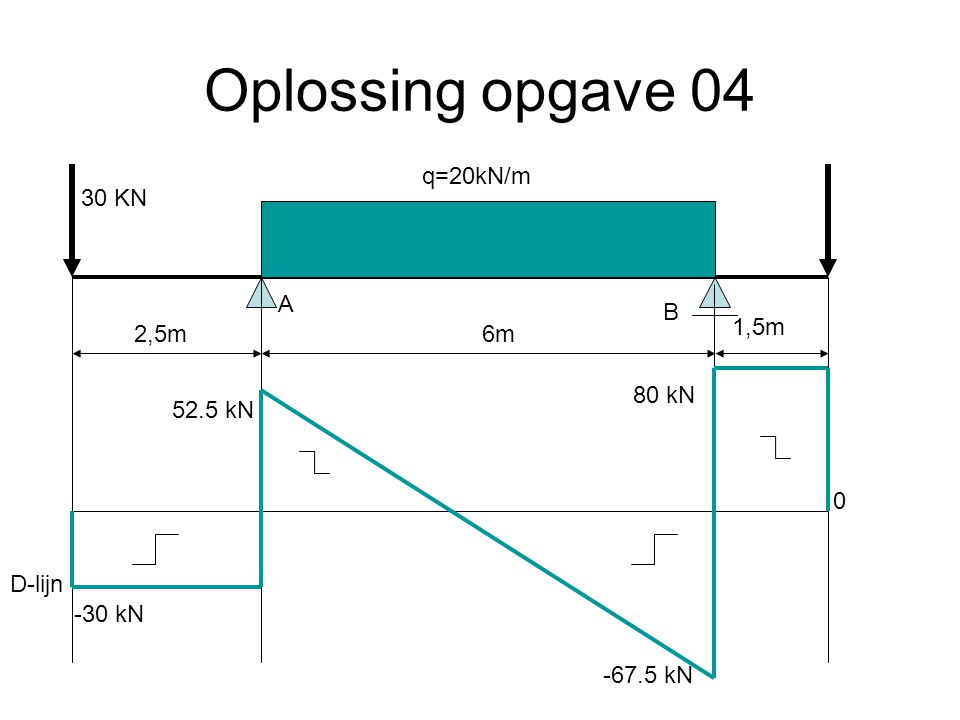 Oplossing opgave 04 q=20kN/m 30 KN A B 1,5m 2,5m 6m 80 kN 52.5 kN