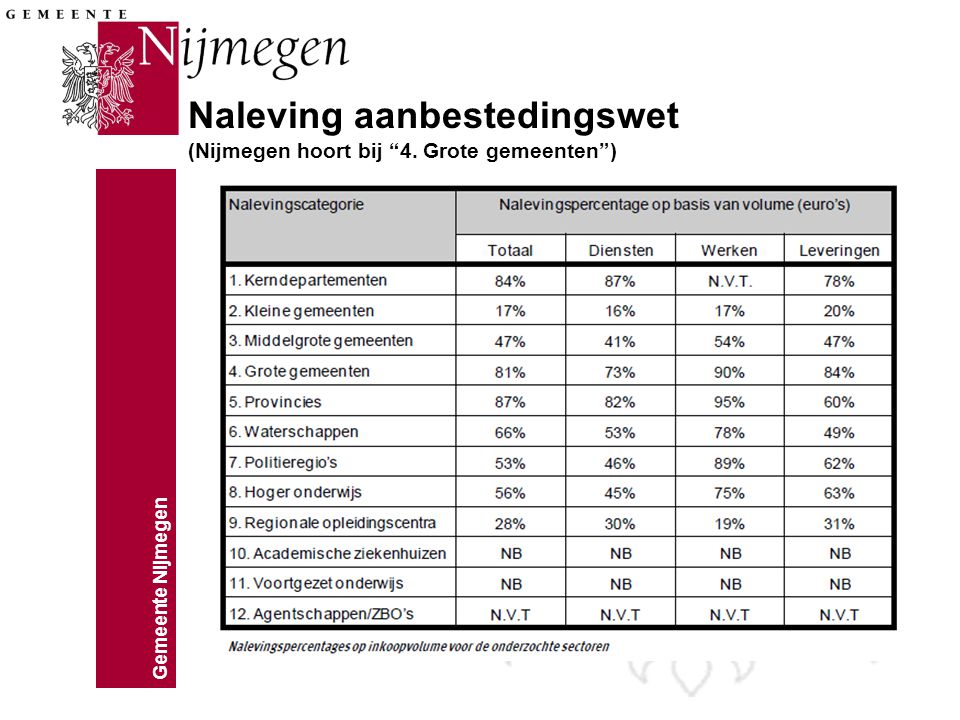 Naleving aanbestedingswet (Nijmegen hoort bij 4. Grote gemeenten )