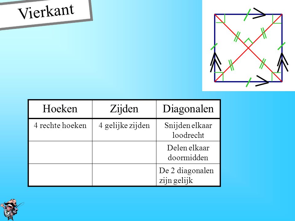 Vierkant ∟ Hoeken Zijden Diagonalen 4 rechte hoeken 4 gelijke zijden