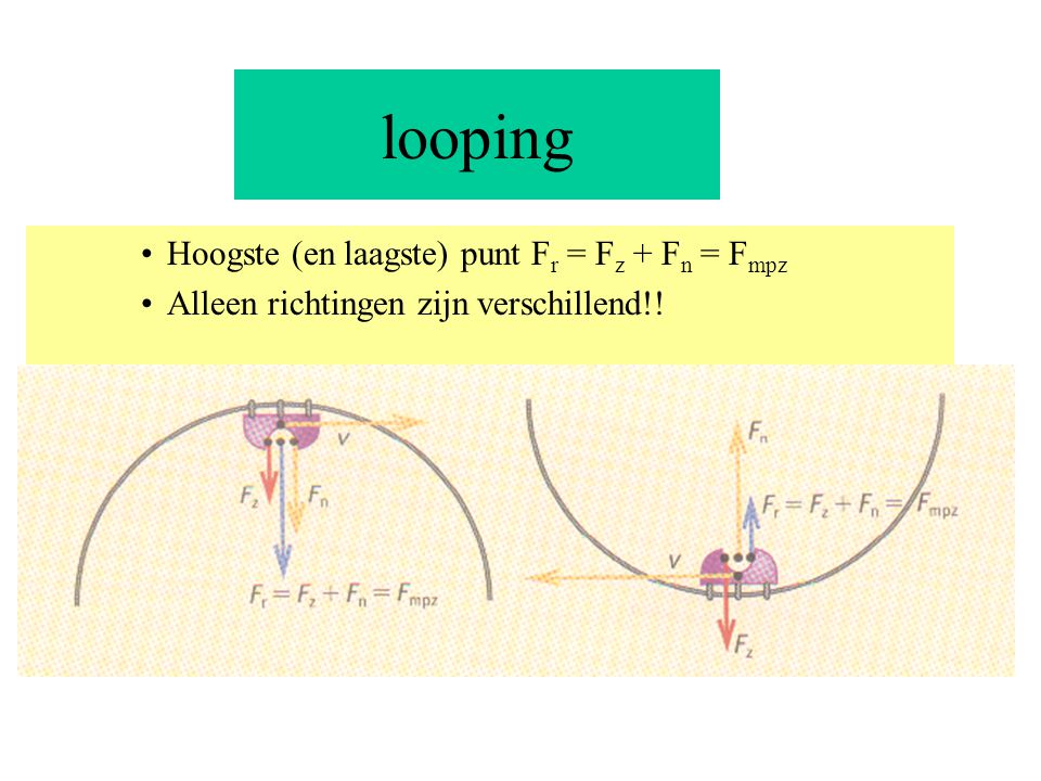 looping Hoogste (en laagste) punt Fr = Fz + Fn = Fmpz