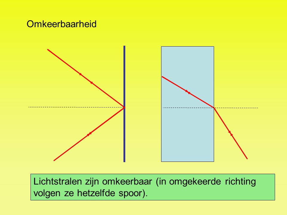Omkeerbaarheid Lichtstralen zijn omkeerbaar (in omgekeerde richting volgen ze hetzelfde spoor).