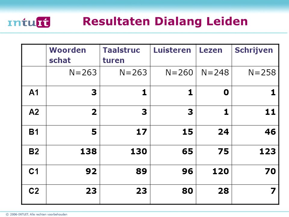 Resultaten Dialang Leiden