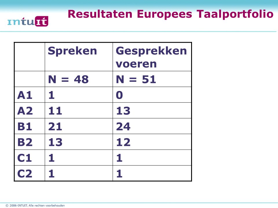Resultaten Europees Taalportfolio