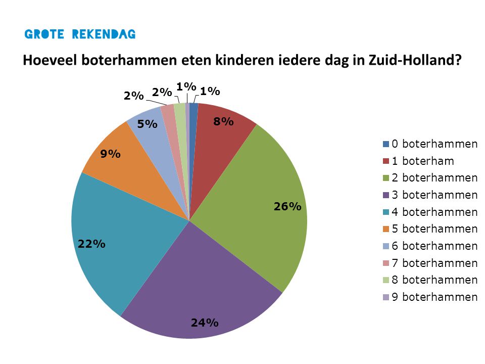 Hoeveel boterhammen eten kinderen iedere dag in Zuid-Holland