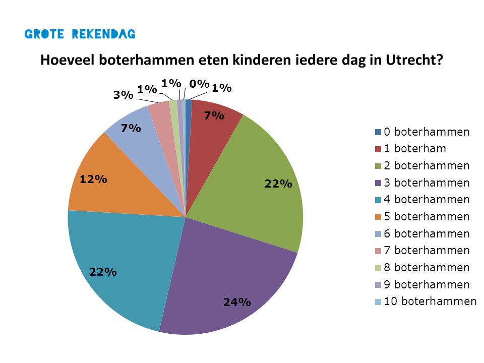 Hoeveel boterhammen eten kinderen iedere dag in Utrecht