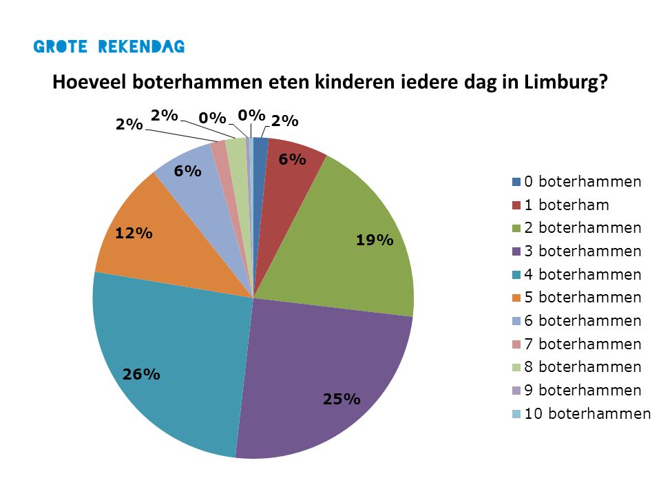 Hoeveel boterhammen eten kinderen iedere dag in Limburg