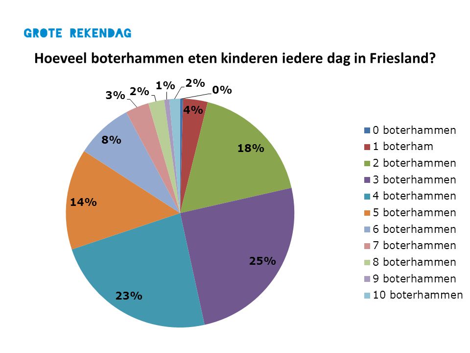 Hoeveel boterhammen eten kinderen iedere dag in Friesland