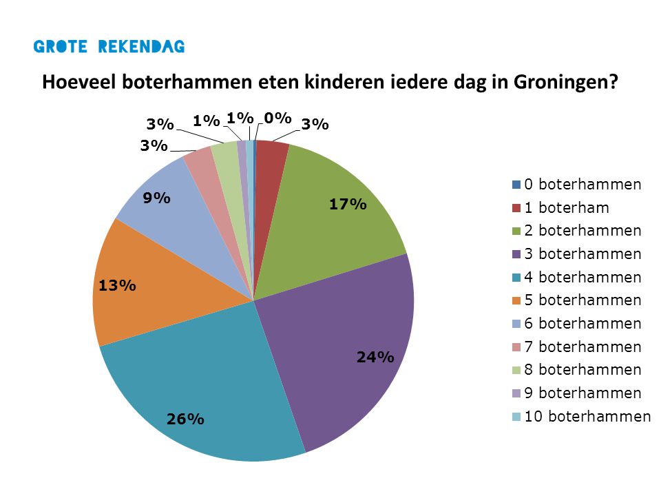 Hoeveel boterhammen eten kinderen iedere dag in Groningen