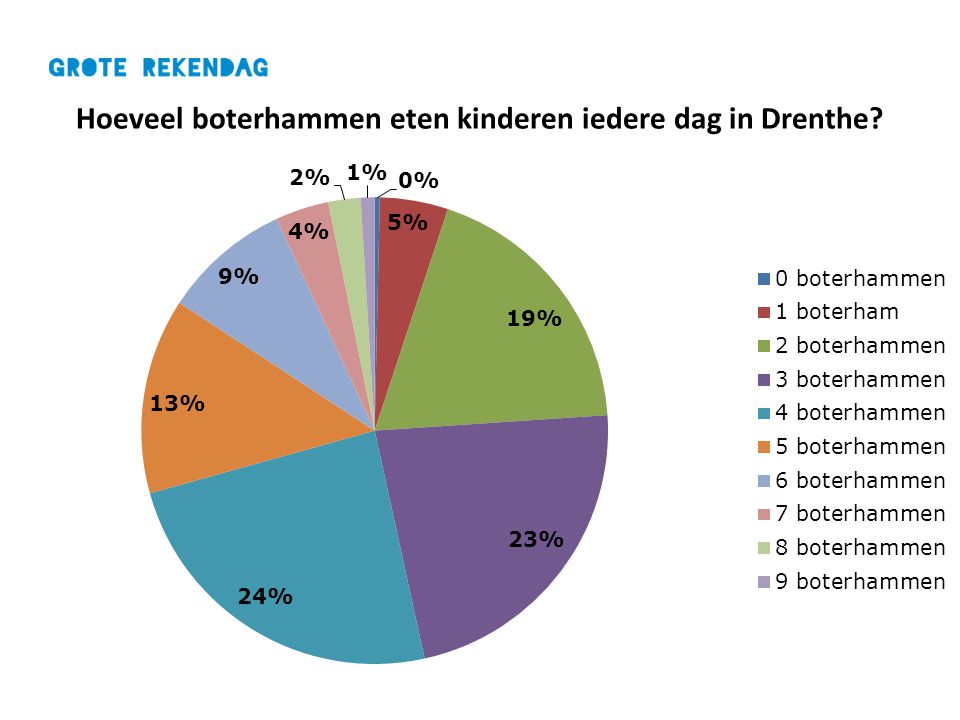 Hoeveel boterhammen eten kinderen iedere dag in Drenthe