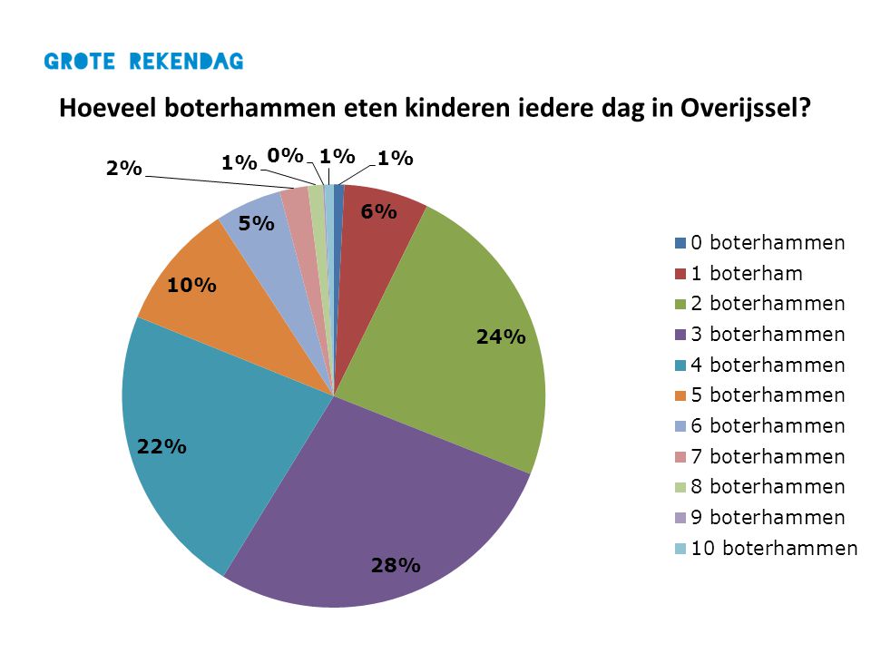 Hoeveel boterhammen eten kinderen iedere dag in Overijssel