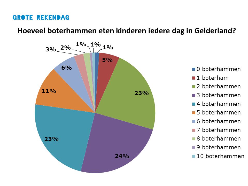 Hoeveel boterhammen eten kinderen iedere dag in Gelderland