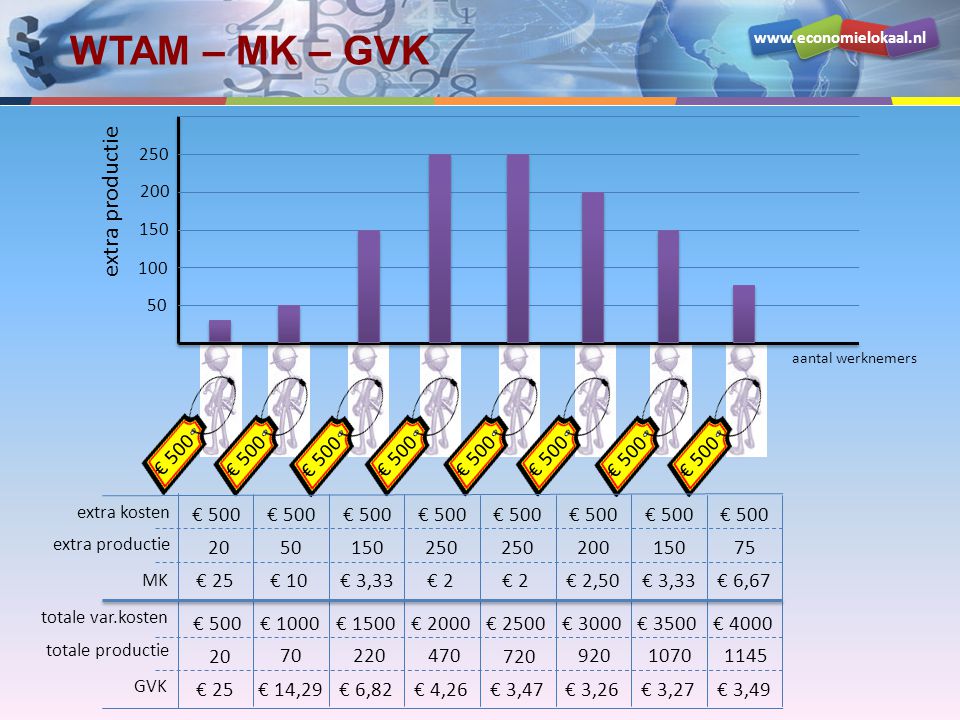 WTAM – MK – GVK extra productie € 500 € 500 € 500 € 500 € 500 € 500