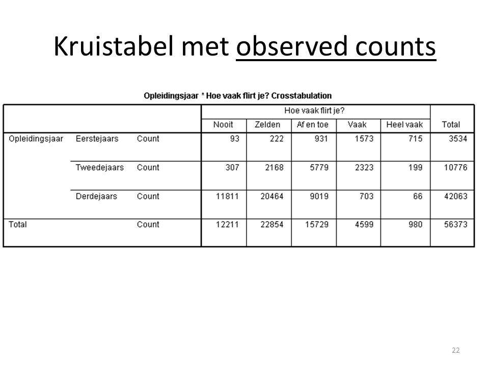 Kruistabel met observed counts
