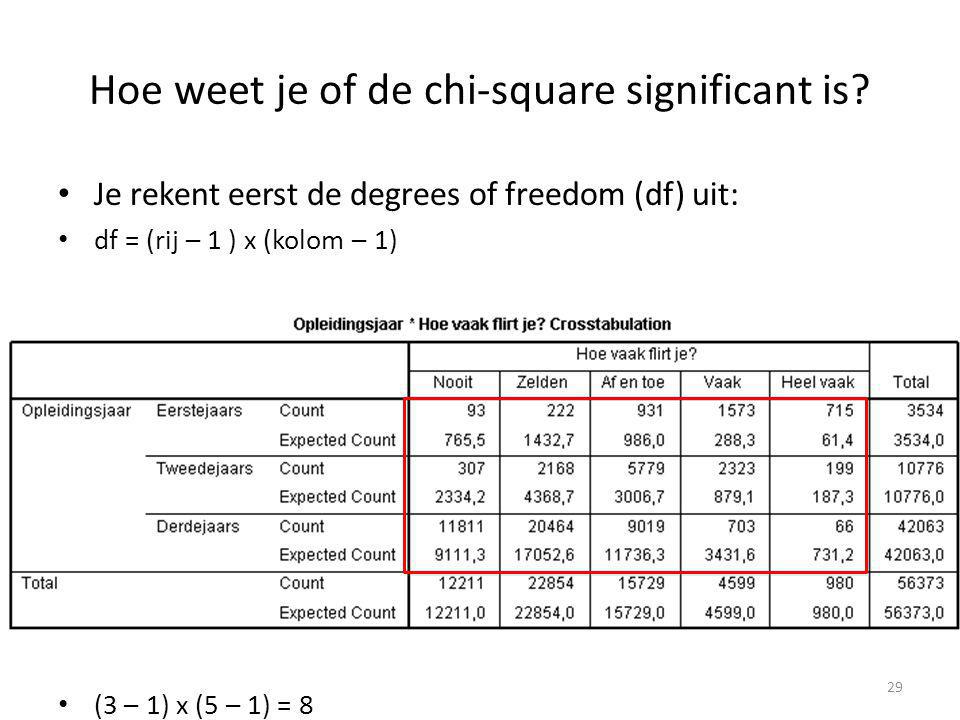 Hoe weet je of de chi-square significant is