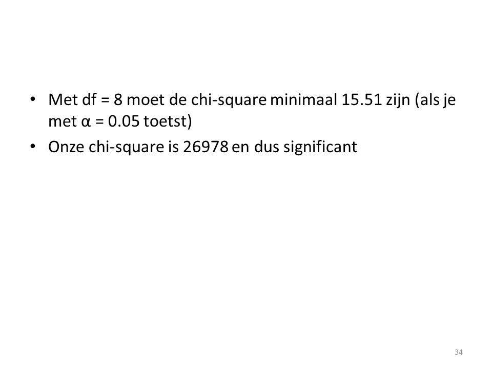 Met df = 8 moet de chi-square minimaal zijn (als je met α = 0