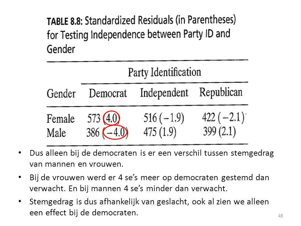 Dus alleen bij de democraten is er een verschil tussen stemgedrag van mannen en vrouwen.