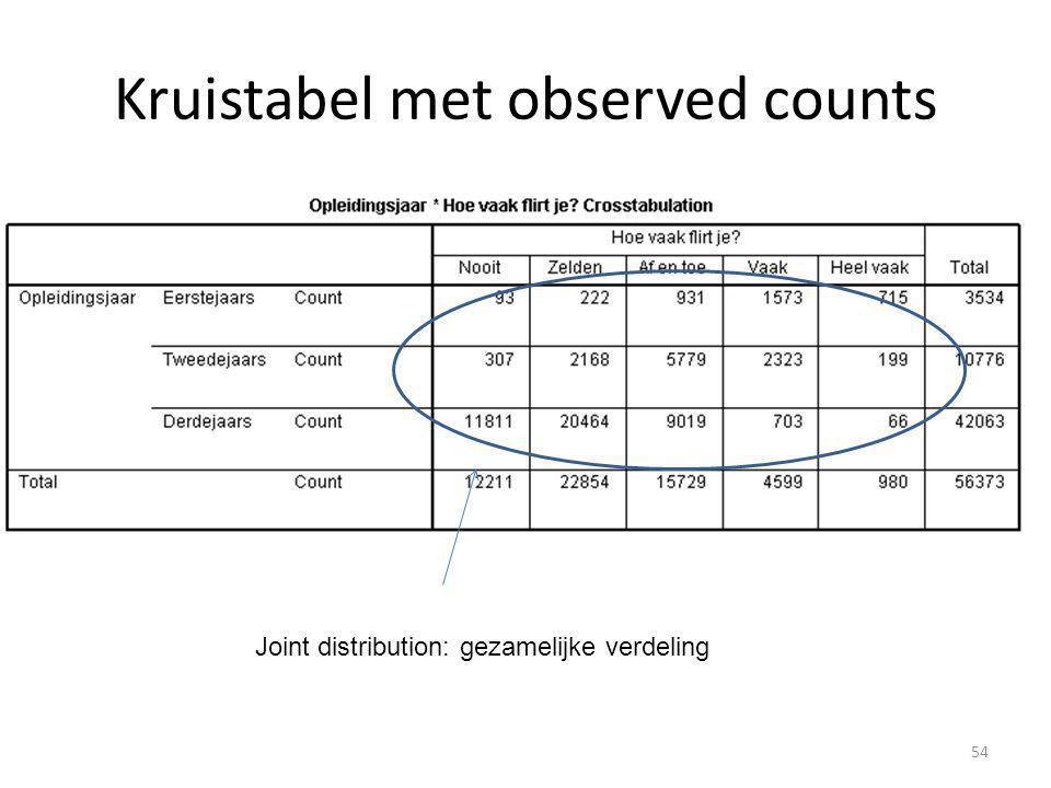 Kruistabel met observed counts