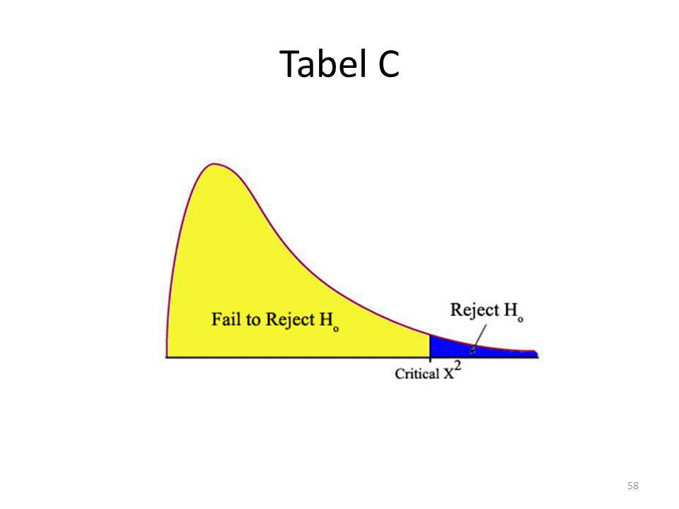 Tabel C