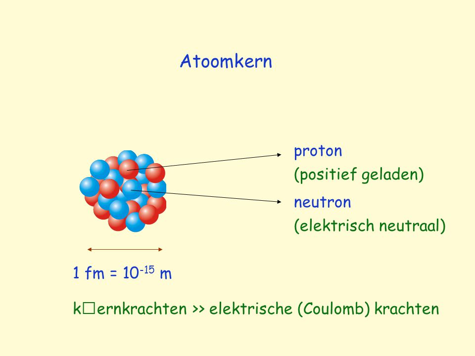 Atoomkern proton (positief geladen) neutron (elektrisch neutraal)
