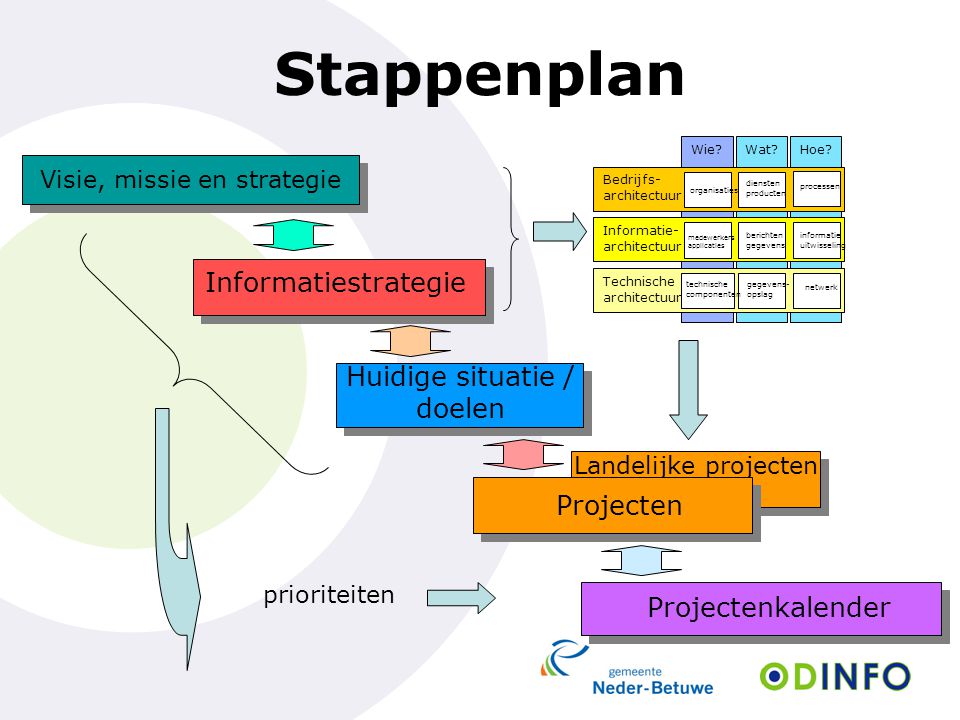 Stappenplan Informatiestrategie Huidige situatie / doelen Projecten