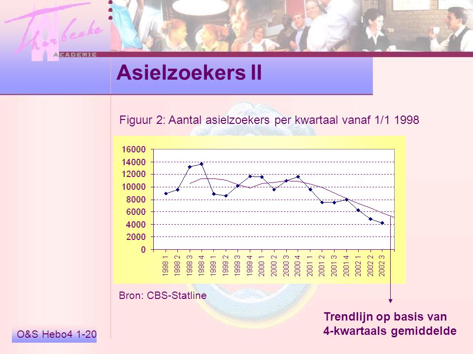 Asielzoekers II Figuur 2: Aantal asielzoekers per kwartaal vanaf 1/ Bron: CBS-Statline. Trendlijn op basis van.