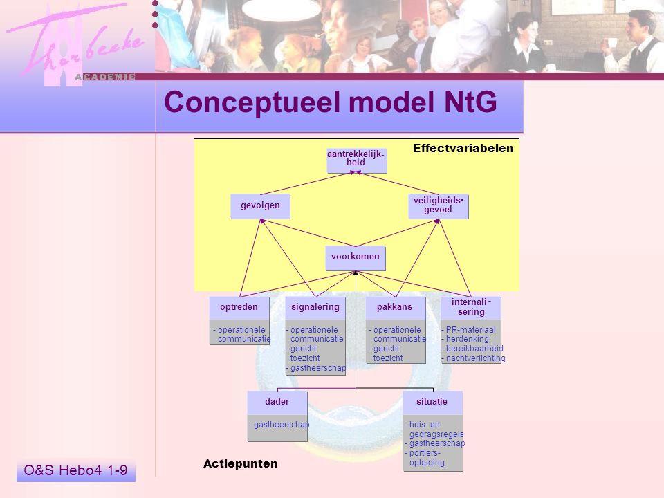 Conceptueel model NtG O&S Hebo4 1-9 Effectvariabelen Actiepunten