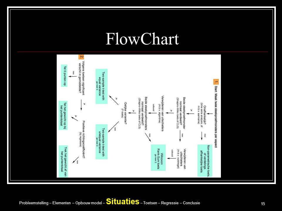 FlowChart Presentatie Modelleren B – Blogs