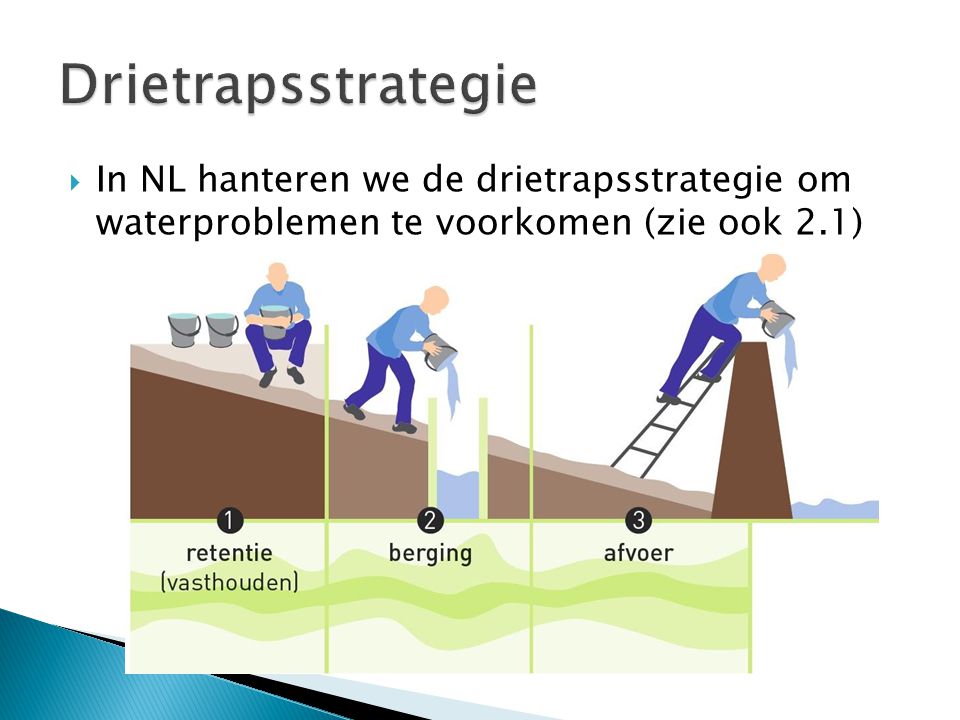 Drietrapsstrategie In NL hanteren we de drietrapsstrategie om waterproblemen te voorkomen (zie ook 2.1)