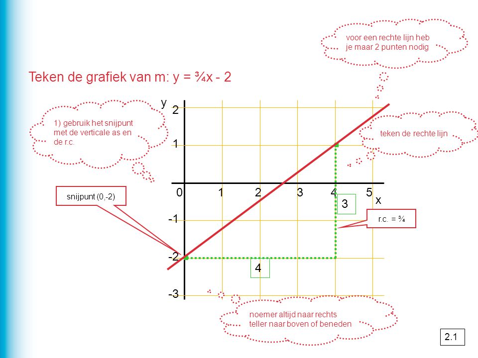 · · Teken de grafiek van m: y = ¾x - 2 y x