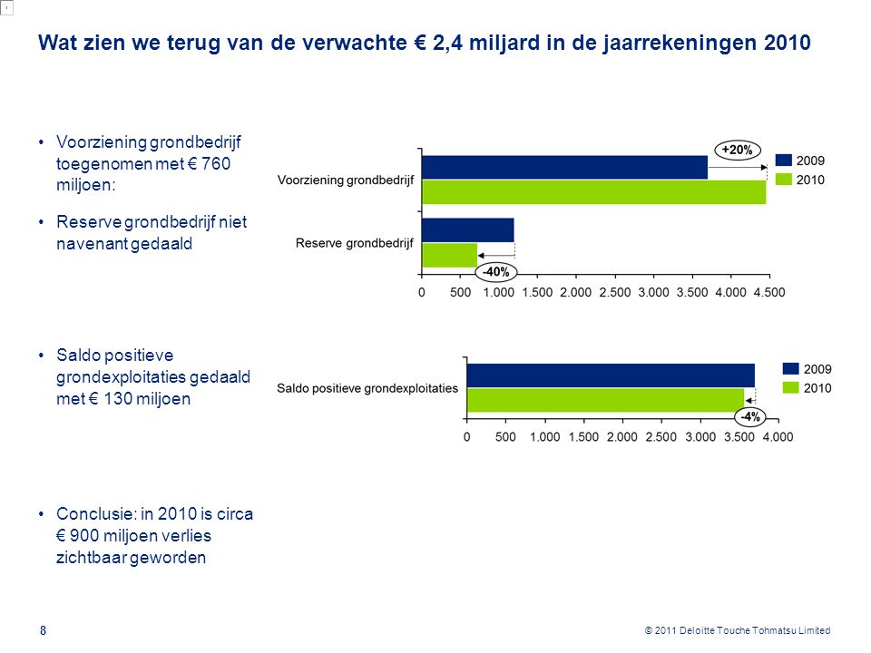 Update 2011: Totaalverlies loopt op tot € 2,9 miljard