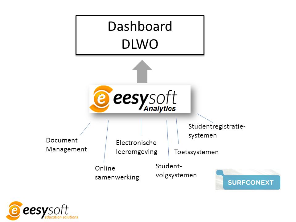 Dashboard DLWO Studentregistratie-systemen Document Management