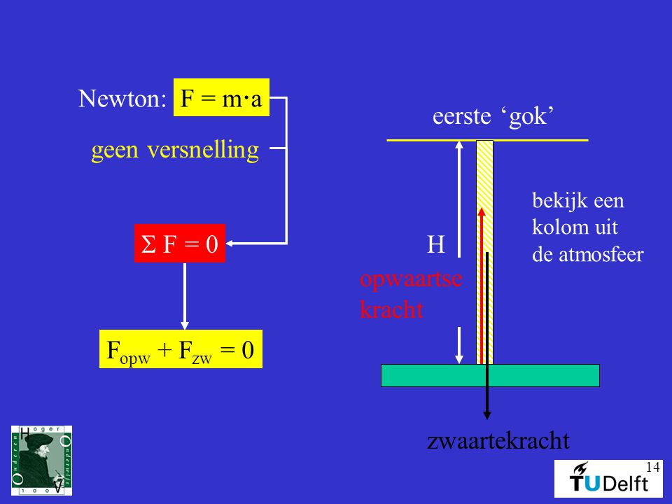 Newton: F = ma S F = 0 H eerste ‘gok’ geen versnelling opwaartse