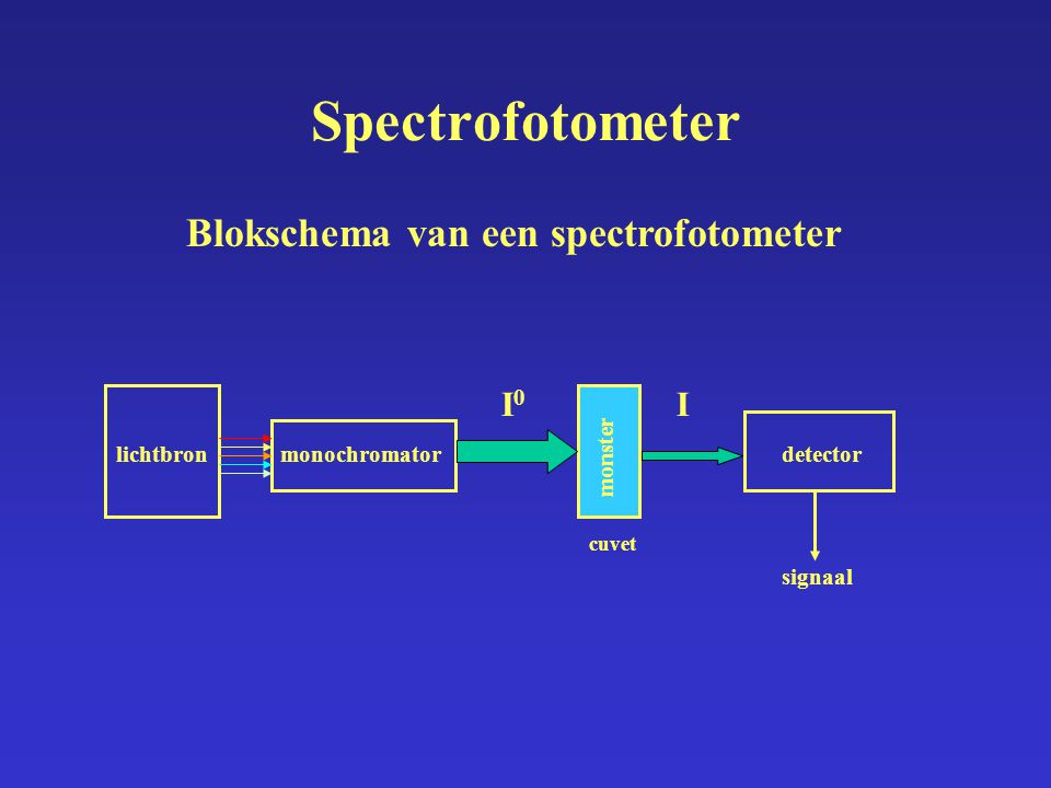 Spectrofotometer Blokschema van een spectrofotometer I0 I signaal