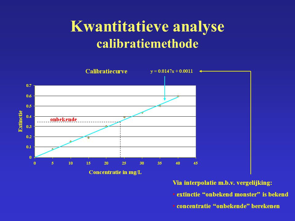 Kwantitatieve analyse calibratiemethode